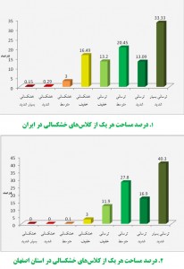 سهم کلاسهای خشکسالی و ترسالی در ایران و اصفهان
