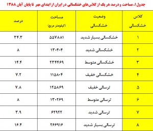 جدول 1- مساحت و کلاسهای خشکسالی در ایران