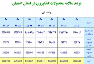 میزان سالانه محصولات کشاورزی در اصفهان