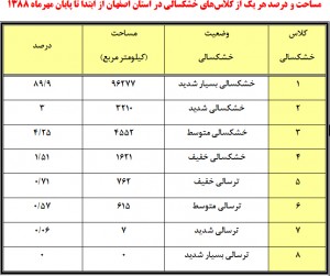 جدول 2- آمارهاي خشكسالي اصفهان در مهر 1388