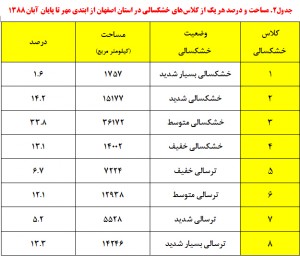 جدول 2: کلاس های خشکسالی در اصفهان