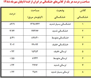 وضعيت آماري ايران - جدول 1