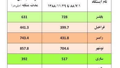 ترسالی در خاور و خشکسالی در باختر مازندران!