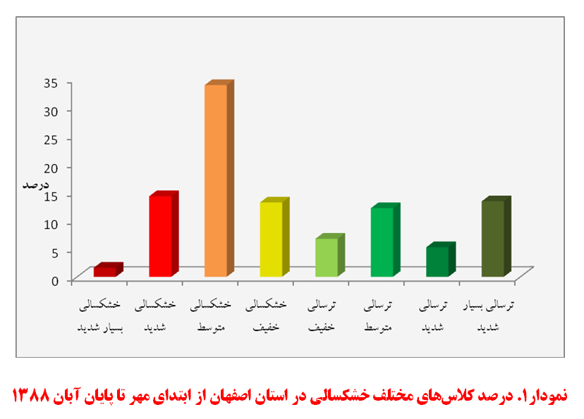 نمودار وضعیت خشکسالی در استان اصفهان نمودار وضعیت خشکسالی در استان اصفهان