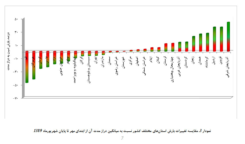 نمودار 3