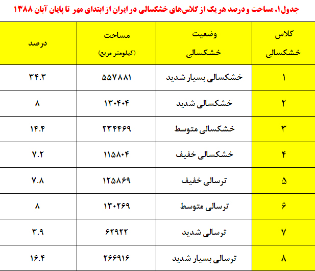 جدول 1- مساحت و کلاسهای خشکسالی در ایران جدول 1- مساحت و کلاسهای خشکسالی در ایران
