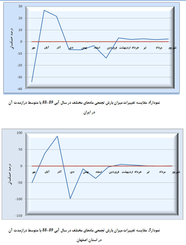 نمودار 4 و 5