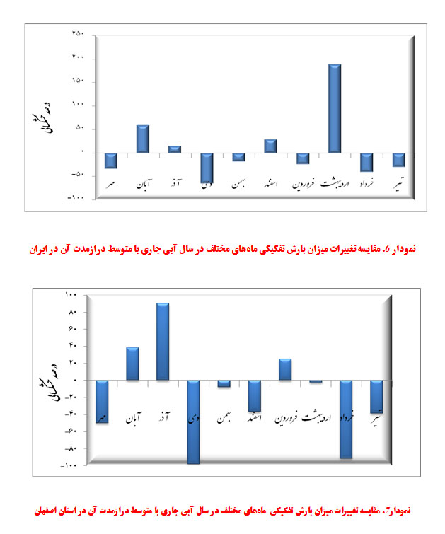 نمودارهای 6 و 7