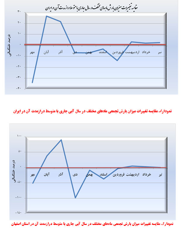 نمودارهای 4 و 5