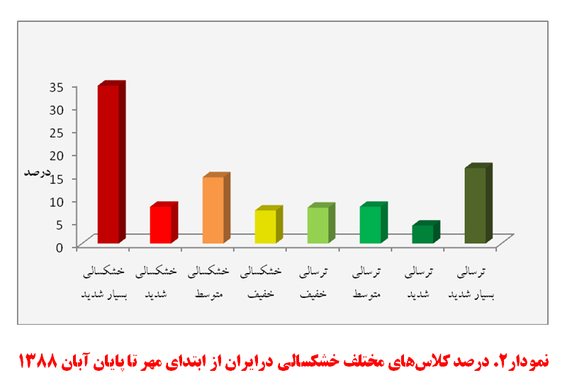 نمودار 2 - وضعیت ایران نمودار 2 - وضعیت ایران