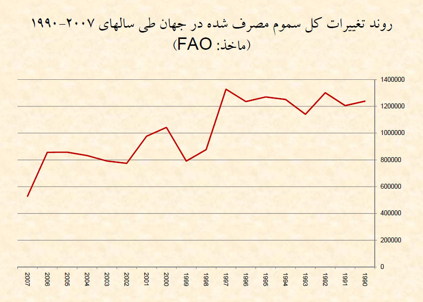 روند مصرف سم در جهان