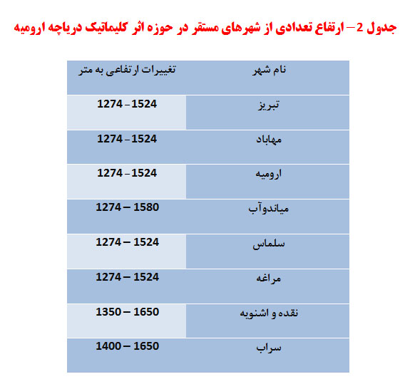 جدول شماره 2