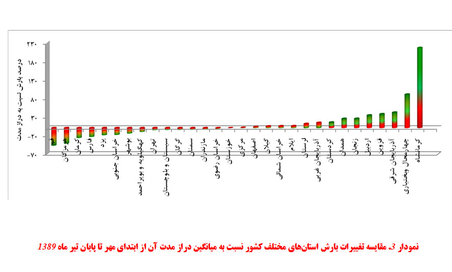 نمودار 3