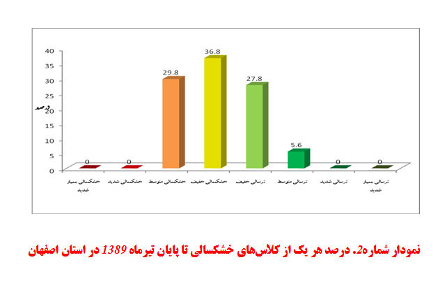 نمودار 2