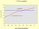 مدتهاست که ظرفیت پذیرش زمین از حد آستانه هم گذر کرده است!