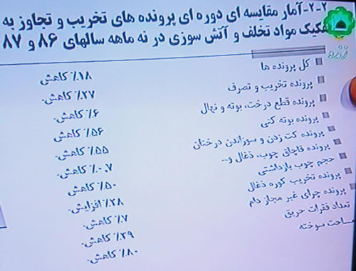 کاهش پرونده های تخلف کاهش پرونده های تخلف